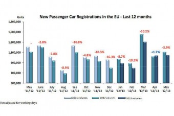 Húszéves mélyponton az autóeladás