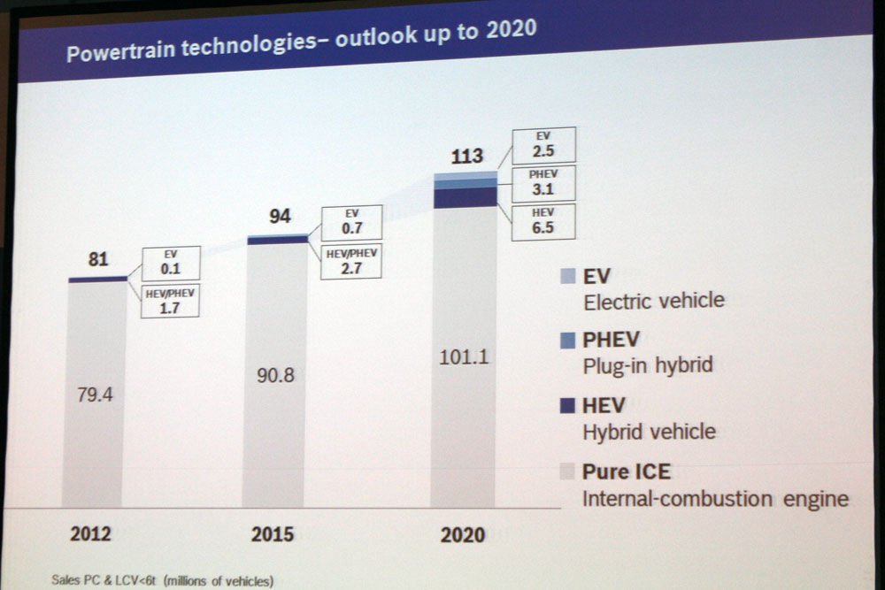 Tisztán elektromos hajtású autóból a jövőben is kevés lesz, de a hibridek aránya megnő