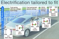 Szóval a kedves autógyártó elektromos autót szeretne? Rendben, de mennyire elektromosat? Elég, ha csak egy kicsit hibrid, vagy legyen teljesen füstmentes?