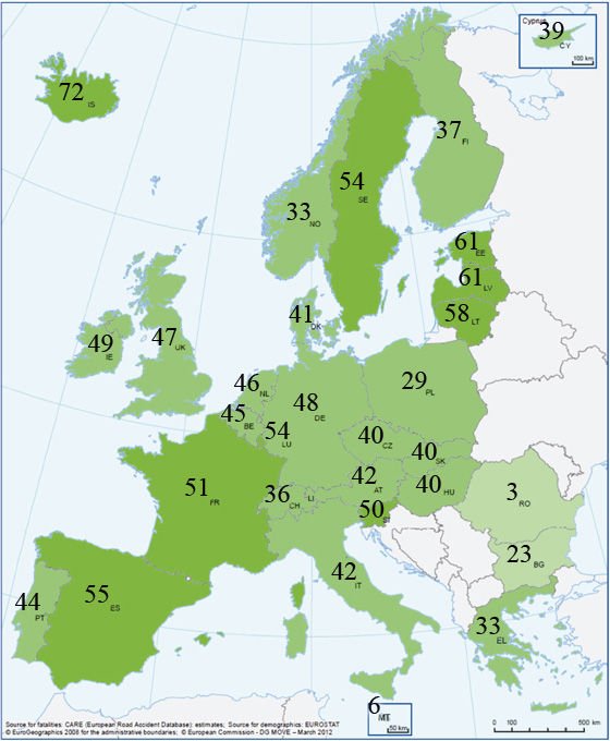 2001 és 2010 között 40 százalékkal csökkent Magyarországon a balesetben elhunytak száma, ami nagyon jó. Ha viszont megnézzük az Európai Uniót, akkor kiderül, ez csak átlag alatti csökkenés