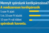 Több ezer forintot spórolhat, aki átül biciklire 2