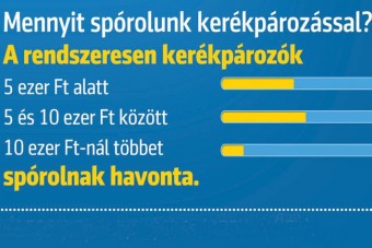 Több ezer forintot spórolhat, aki átül biciklire