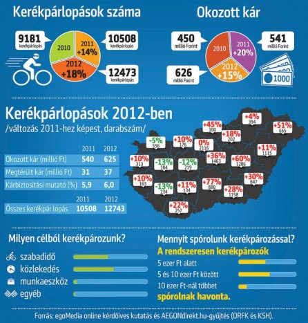Több ezer forintot spórolhat, aki átül biciklire 3