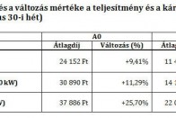 Drágul az autók biztosítása 8