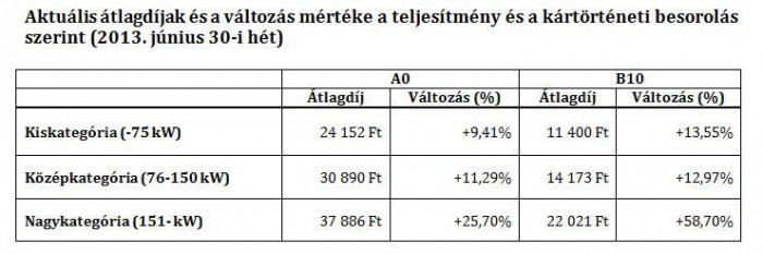 Drágul az autók biztosítása 5