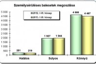 70 napon nem halt meg közlekedő 2