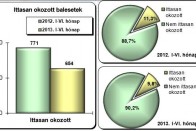 70 napon nem halt meg közlekedő 9