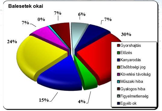 70 napon nem halt meg közlekedő 5