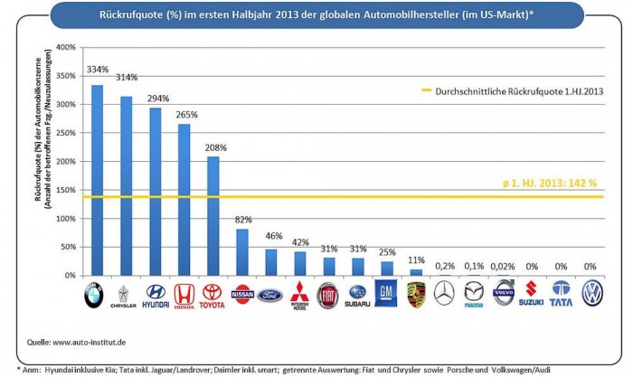 Top 10 Visszahívások: német és japán márka az élen 2 142 százalék az átlagos visszahívási arány, tehát majdnem másfélszer annyi autót hívtak vissza a gyártók Amerikában fél év alatt, mint amennyit eladtak