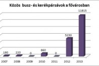 Újabb buszsávok a bringásoknak 2