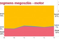 Az egyetlen százaléknyi hibrid a kategórián belül az Auris HSD