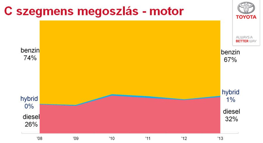 Az egyetlen százaléknyi hibrid a kategórián belül az Auris HSD