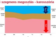 Alig nőtt a limuzinok, de nagyot ugrott a kombik részaránya az elmúlt öt évben a flottaeladások aránya miatt