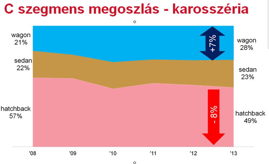 Alig nőtt a limuzinok, de nagyot ugrott a kombik részaránya az elmúlt öt évben a flottaeladások aránya miatt