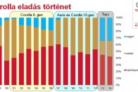 Kifutásakor 20 százalék volt az E12-es Corolla kombi értékesítési aránya. Most újra lesz ferdehátú, limuzin és kombi is a kínálatban