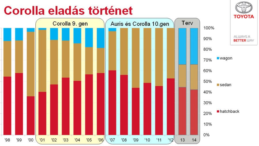 Kifutásakor 20 százalék volt az E12-es Corolla kombi értékesítési aránya. Most újra lesz ferdehátú, limuzin és kombi is a kínálatban