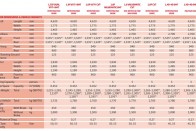 A Corolla nem nehéz. A benzinesek súlya 1,2 tonna körüli, a dízelé 1,3 tonna