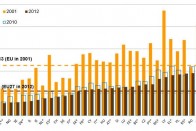 Egymillió lakósra jutó közúti áldozatok száma 2012-ben, összevetve a 2010-es és 2001-es adatokkal