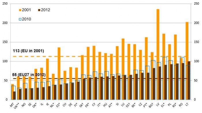 Egymillió lakósra jutó közúti áldozatok száma 2012-ben, összevetve a 2010-es és 2001-es adatokkal