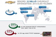 Rekord a Chevynél 6