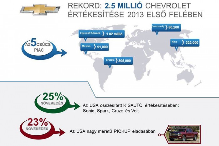 Rekord a Chevynél 3