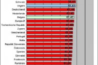 Európában átlagosan 417 forintba kerül egy liter gázolaj a német AvD autóklub felmérése alapján