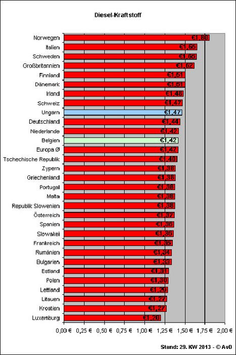 Európában átlagosan 417 forintba kerül egy liter gázolaj a német AvD autóklub felmérése alapján