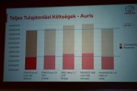 Érdekes összevetés. Csak az i30 üzemeltethető egy költségszinten az Auris-szal. Az adatok forrása az EurotaxGlass