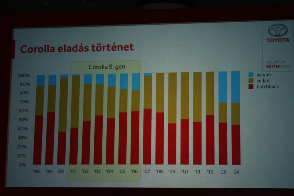 2007 óta nem volt kombi a kompakt Toyotából