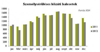 Jön a horrorhónap az utakon