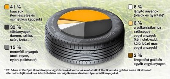 Pitypangból készülhetnek a jövő autógumijai