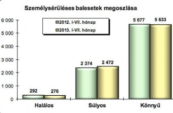 Kevesebb halott a magyar utakon