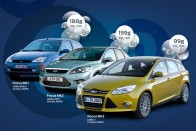 15 év alatt 188-ról 99 g/km-re csökkent a 100 lovas Ford Focus CO2-kibocsátása