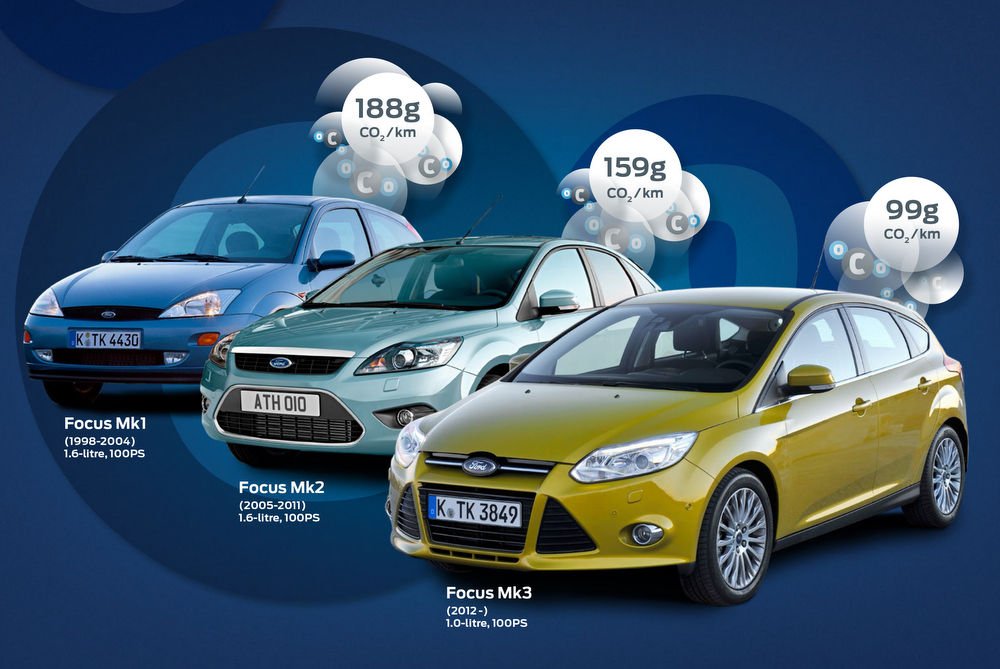 15 év alatt 188-ról 99 g/km-re csökkent a 100 lovas Ford Focus CO2-kibocsátása