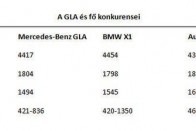 Itt a Mercedes kompakt szabadidőjárműve 48