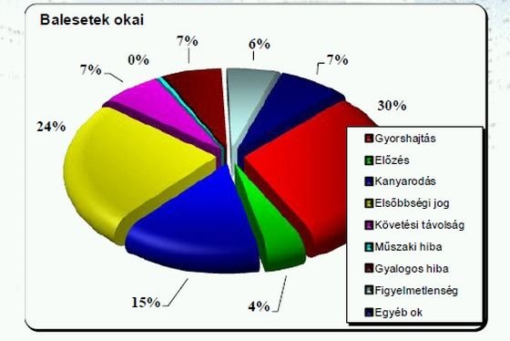 A rendőrségi statisztikák gondosan titkolják, mennyi is a balesetet okozó gyorshajtásokból a traffipaxszal ki nem védhető relatív gyorshajtások aránya