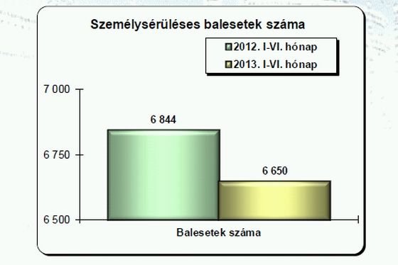 Látványos grafikai csúsztatás a rendőrségi statisztikai jelentésben: a számokat nézve is harmadára  csökkent a balesetek száma, ahogy a rajz sejteti?