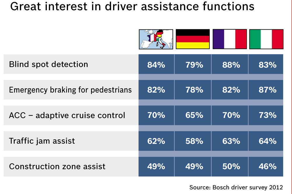 Érdekes, hogy Németországban kisebb a vezetőtámogató rendszerek iránti érdeklődés, mint nyugatra vagy délre. Fentről lefelé: holttérfigyelés, automatikus fékezés gyalogosok előtt, radaros automatikus távolságtartás, torlódáskor kapott támogatás, automatikus sávtartás útszűkületben