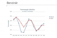 Szokatlanul magas üzemanyagár-emelés jön 6