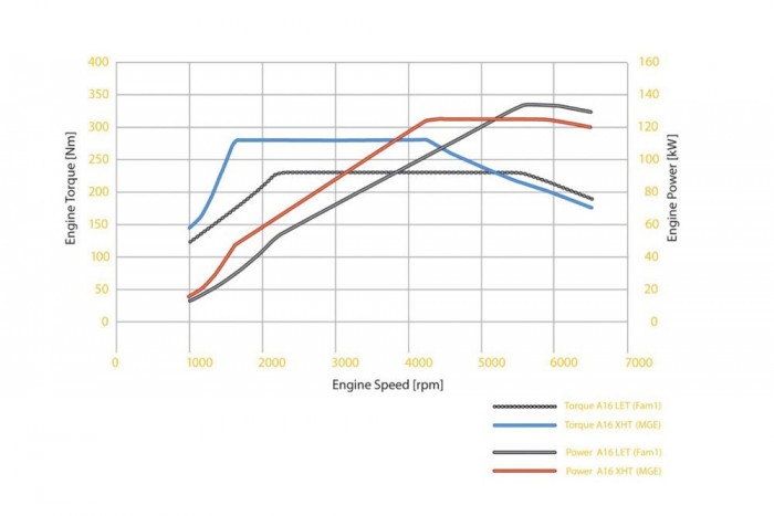 Családi autó, 4,1 literes fogyasztással 45 Nagyon sokat fejlődött az új motor az eddigi 1,6 Turbóhoz képest. Nyomatéka 230 helyett 280 Nm, 5,9 l/100 km átlagfogyasztása 15 százalékkal alacsonyabb. Kisebb csúcsteljesítménye dacára a 170 lóerős motor az esetek 99 százalékában erősebb a 180 lóerősnél, mert a piros teljesítménygörbe 5100-ig a szürke felett ível