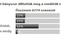 A Vezess.hu olvasóit sem ellenőrzik túl gyakran. Egy korábbi szavazásunk eredménye