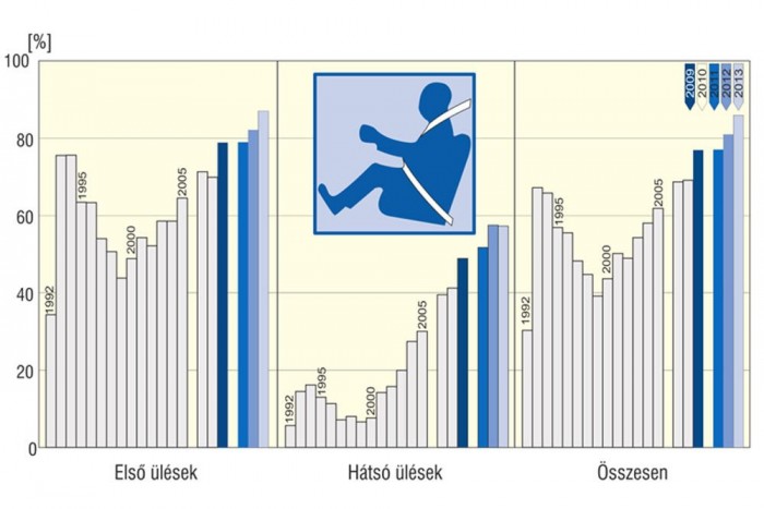 Miért nem kapcsolja be mindenki az övet? 8 | Vezess Átlagolt övviselési arányok Magyarországon 1992 és 2013 között