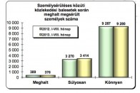 Kevesebb a halálos baleset az utakon 2