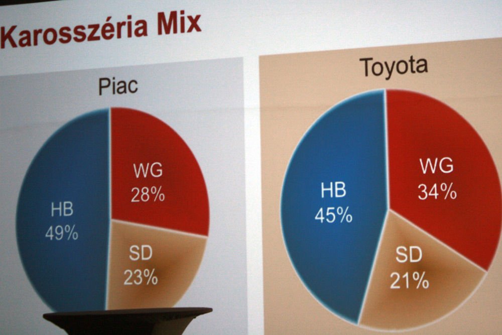 A Toyotánál egy autógeneráció kimaradt a kompakt kombiból, ezért lehet átlagon felüli az arány