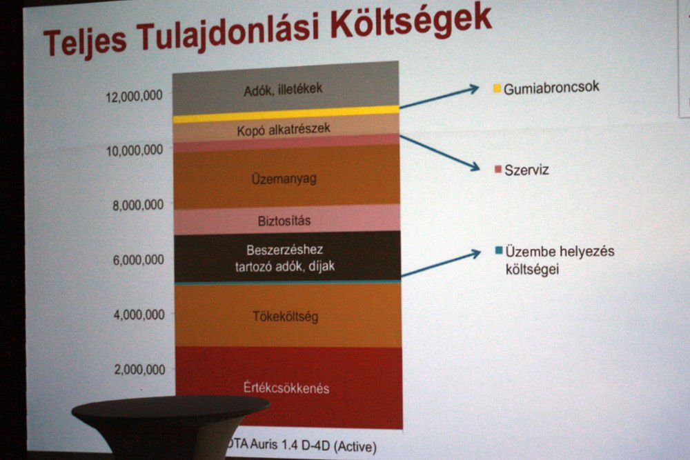 Ugyanezek az adatok vonatkoznak a dízel Corollára is