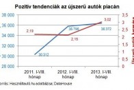 Pörög az újszerű használt autók piaca 7