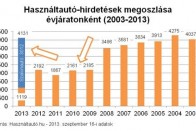 Pörög az újszerű használt autók piaca 8