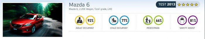 Apró hiányosságokkal óv a Mazda6 4 | Vezess Apró hiányosságokkal óv a Mazda6 4