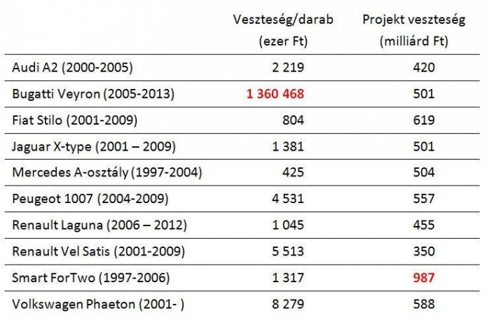 Az autóipar legnagyobb bukásai 8