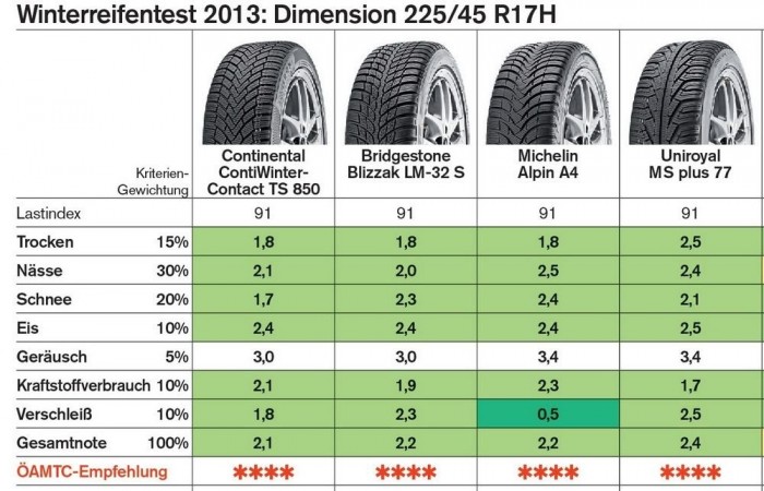 Vizes aszfalton véreznek el a vacak téli gumik 7 | Vezess Vizes aszfalton véreznek el a vacak téli gumik 7